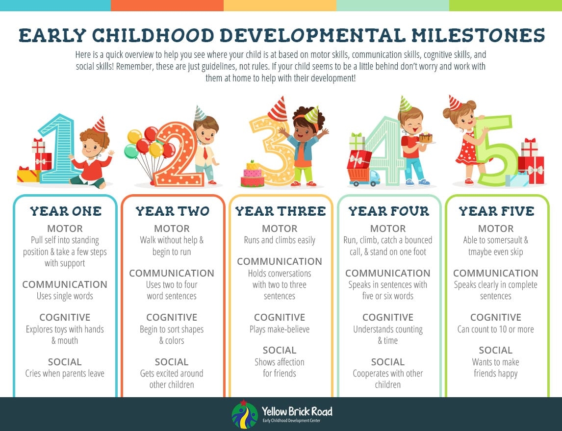 Childhood Development Milestone Checklist Yellow Brick Road
