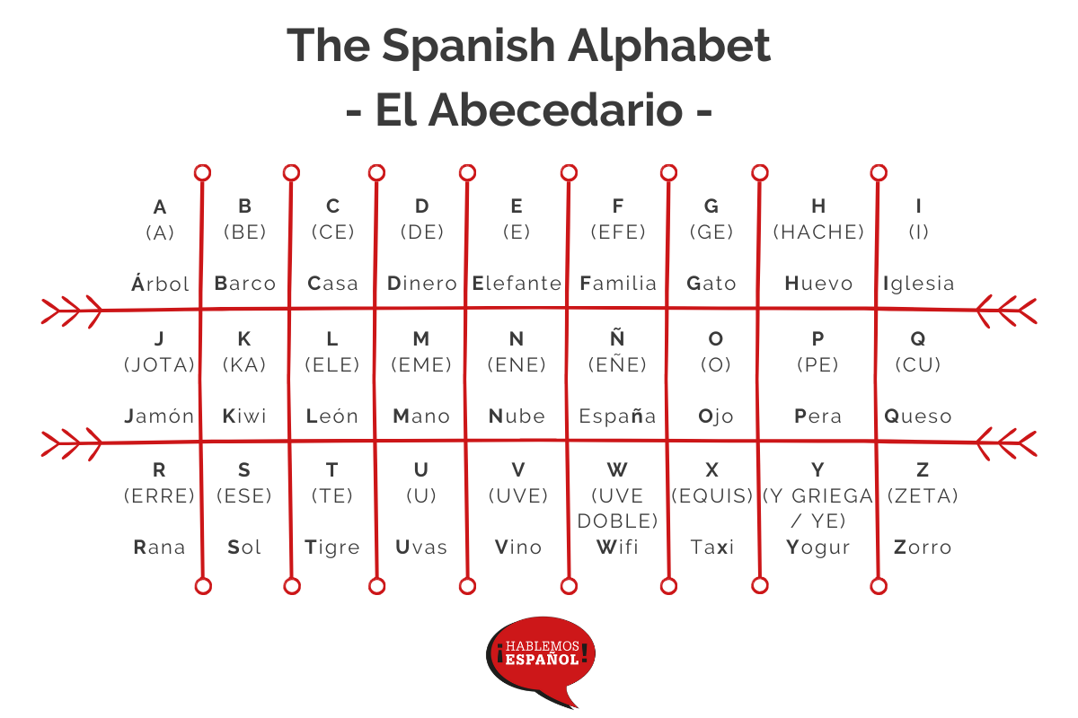 Spanish Alphabet Pronunciation Worksheet